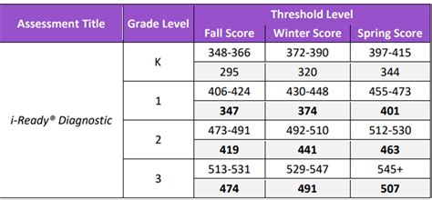 reading impact on test scores|8th grade reading score increase.